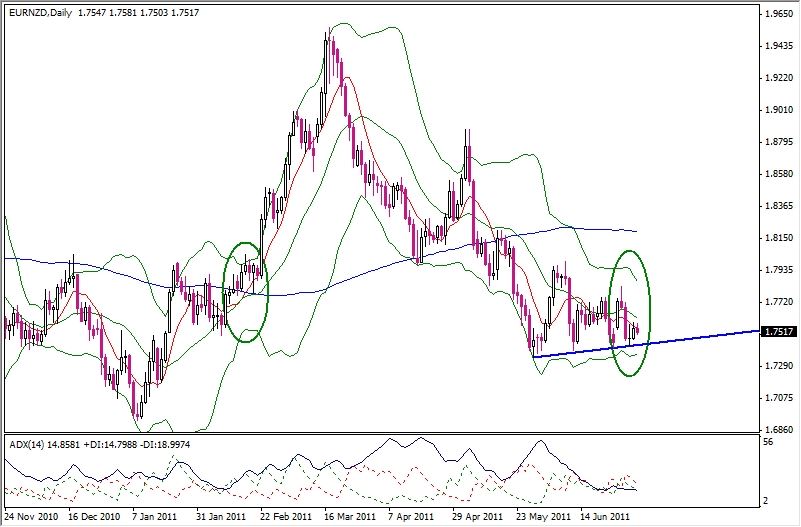 EUR/NZD Analysis, July 4, 2011